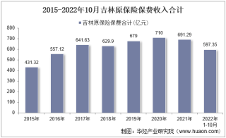 2022年10月吉林原保险保费及各险种收入统计分析