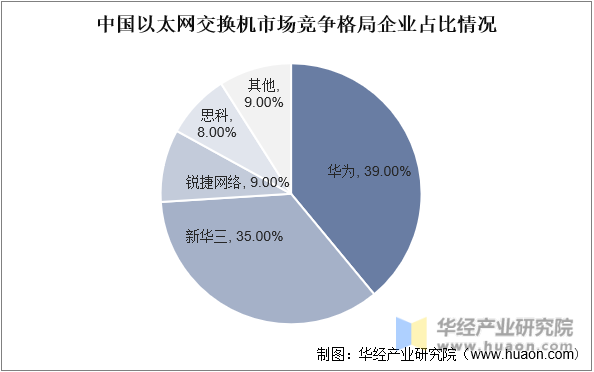 中国以太网交换机市场竞争格局企业占比情况