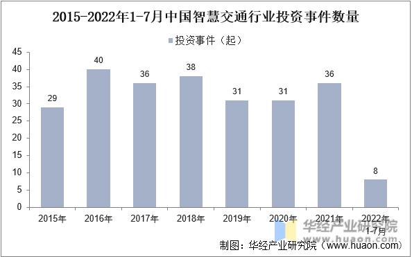 2015-2022年1-7月中国智慧交通行业投融资事件数量