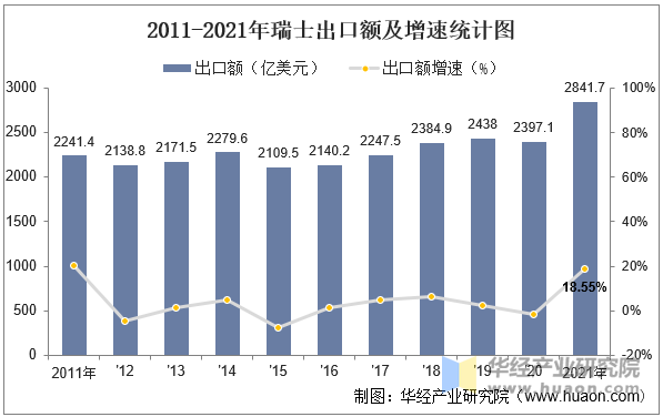 2011-2021年瑞士出口额及增速统计图