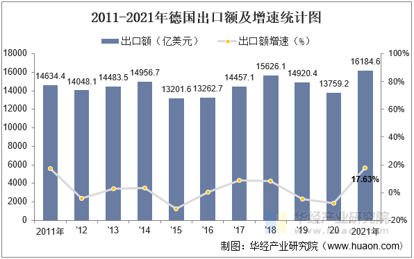 2011-2021年德国出口额及增速统计图