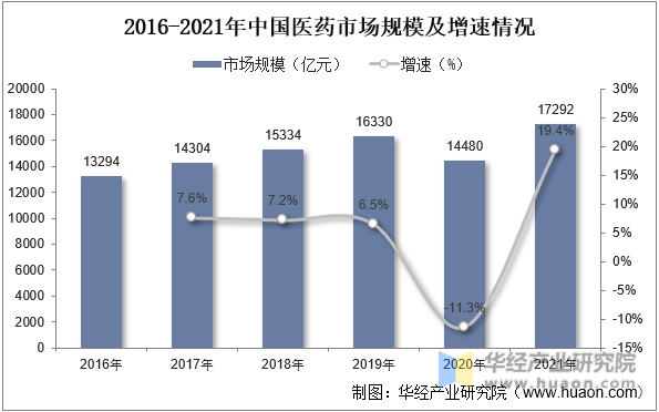 2016-2021年中国医药市场规模及增速情况