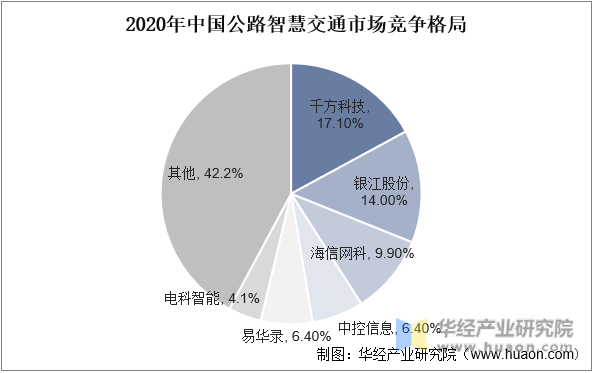 2020年中国公路智慧交通市场竞争格局