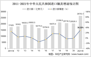 2021年中华人民共和国进口额、出口额、进出口差额及占GDP的比重统计