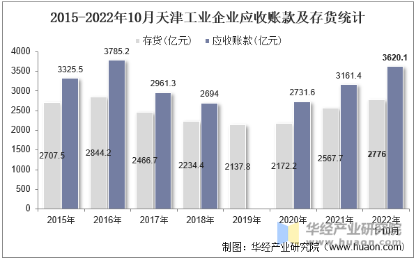 2015-2022年10月天津工业企业应收账款及存货统计