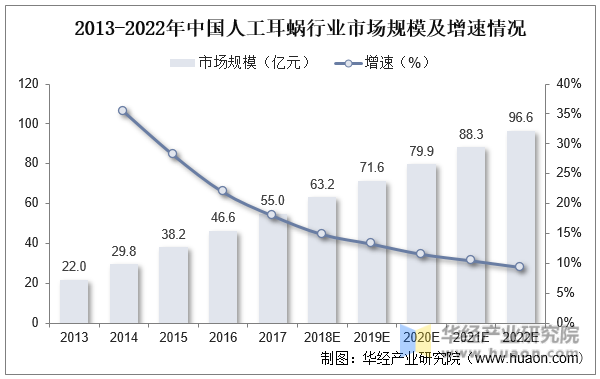 2013-2022年中国人工耳蜗行业市场规模及增速情况