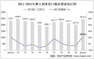 2021年澳大利亚进口额、出口额、进出口差额及占GDP的比重统计