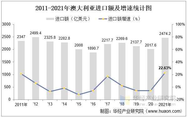 2011-2021年澳大利亚进口额及增速统计图