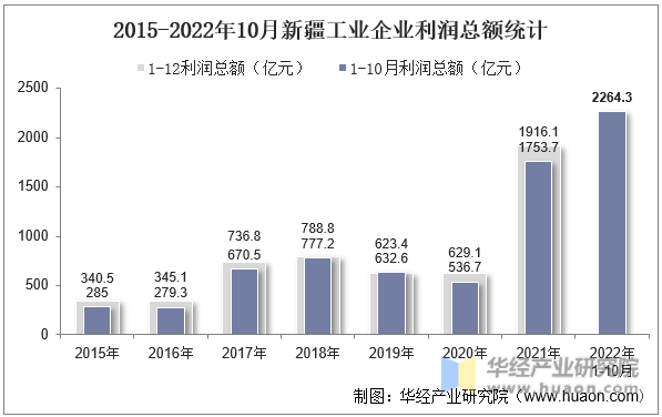 2015-2022年10月新疆工业企业利润总额统计