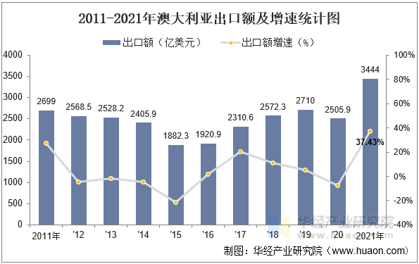 2011-2021年澳大利亚出口额及增速统计图