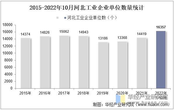 2015-2022年10月河北工业企业单位数量统计