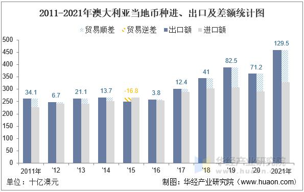 2011-2021年澳大利亚当地币种进、出口及差额统计图