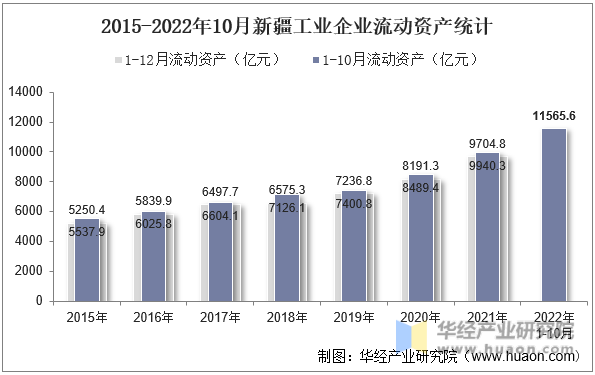 2015-2022年10月新疆工业企业流动资产统计
