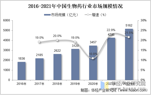 2016-2022年中国生物药行业市场规模情况
