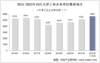 2022年10月天津工业企业单位数量、资产结构及利润统计分析