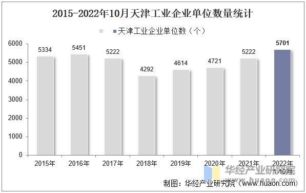 2015-2022年10月天津工业企业单位数量统计