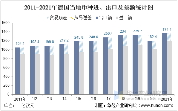 2011-2021年德国当地币种进、出口及差额统计图