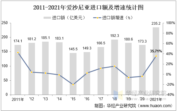 2011-2021年爱沙尼亚进口额及增速统计图