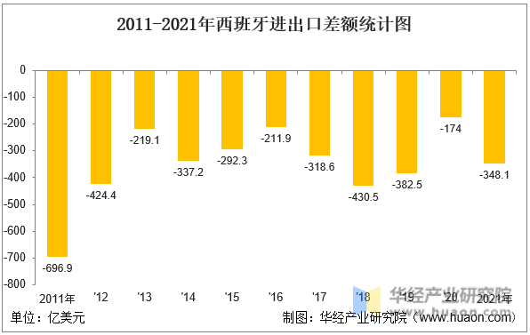 2011-2021年西班牙进出口差额统计图