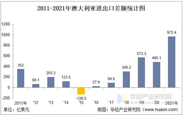 2011-2021年澳大利亚进出口差额统计图