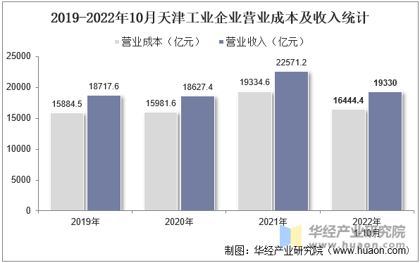 2019-2022年10月天津工业企业营业成本及收入统计