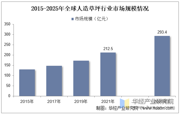 2015-2025年全球人造草坪行业市场规模情况