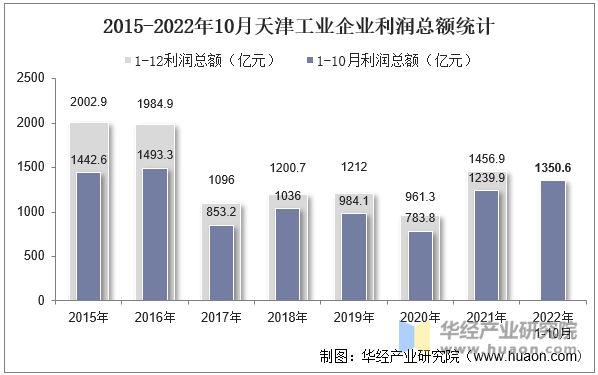 2015-2022年10月天津工业企业利润总额统计