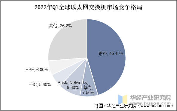 2022年Q1全球以太网交换机市场竞争格局