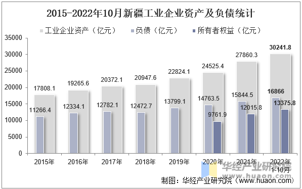 2015-2022年10月新疆工业企业资产及负债统计