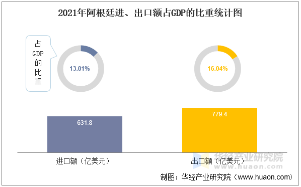 2021年阿根廷进、出口额占GDP的比重统计图