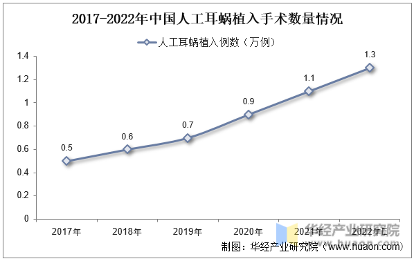 2017-2022年中国人工耳蜗植入手术数量情况