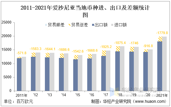 2011-2021年爱沙尼亚当地币种进、出口及差额统计图