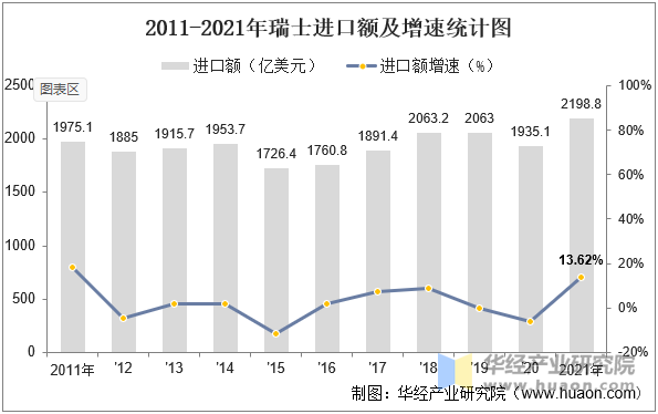 2011-2021年瑞士进口额及增速统计图