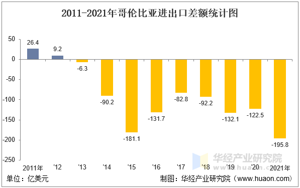 2011-2021年哥伦比亚进出口差额统计图