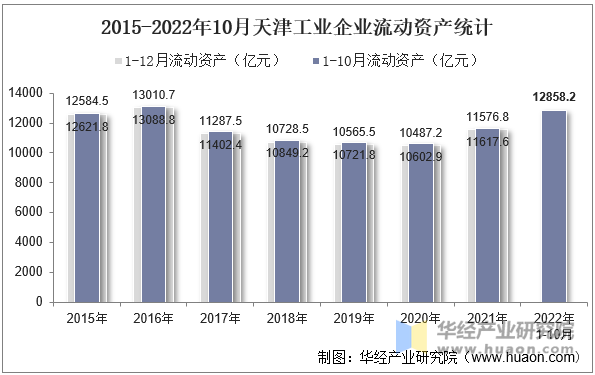 2015-2022年10月天津工业企业流动资产统计