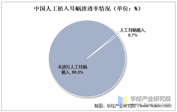 中国人工植入耳蜗渗透率情况（单位：%）