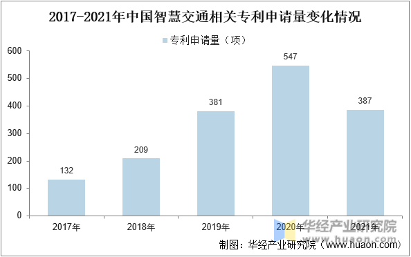 2017-2021年中国智慧交通相关专利申请量变化情况