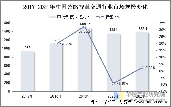 2017-2021年中国公路智慧交通行业市场规模变化