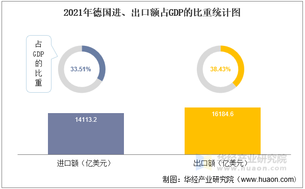 2021年德国进、出口额占GDP的比重统计图