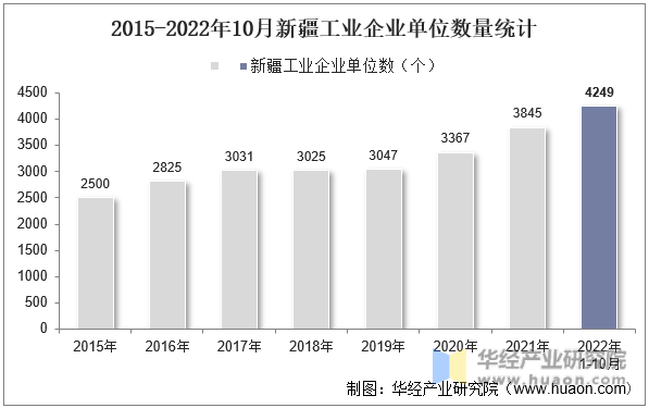 2015-2022年10月新疆工业企业单位数量统计
