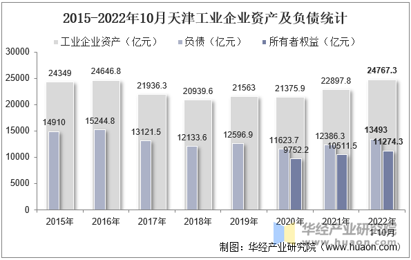 2015-2022年10月天津工业企业资产及负债统计