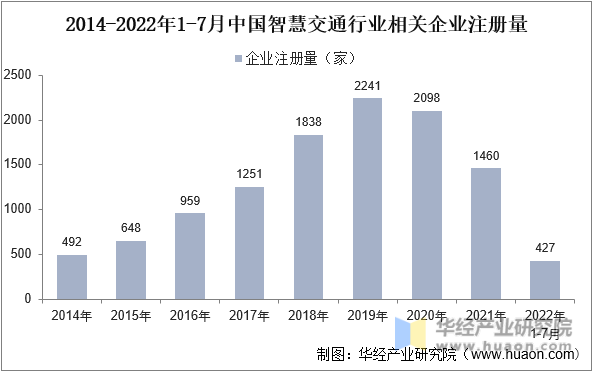 2014-2022年1-7月中国智慧交通行业相关企业注册量