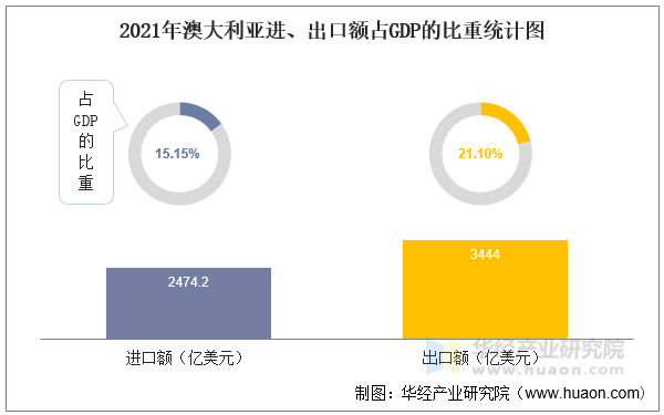 2021年澳大利亚进、出口额占GDP的比重统计图