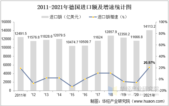 2011-2021年德国进口额及增速统计图