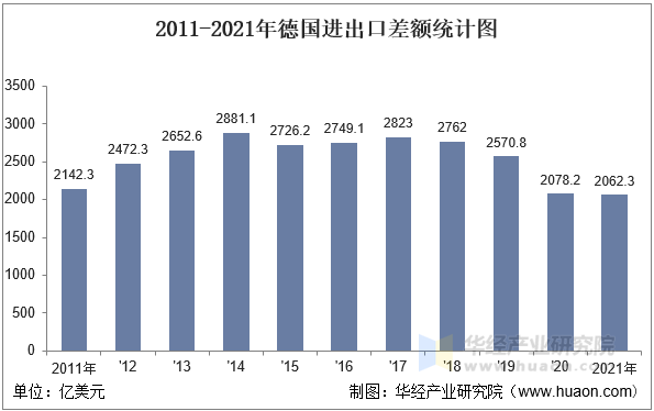 2011-2021年德国进出口差额统计图