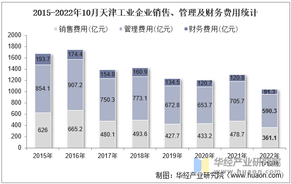 2015-2022年10月天津工业企业销售、管理及财务费用统计