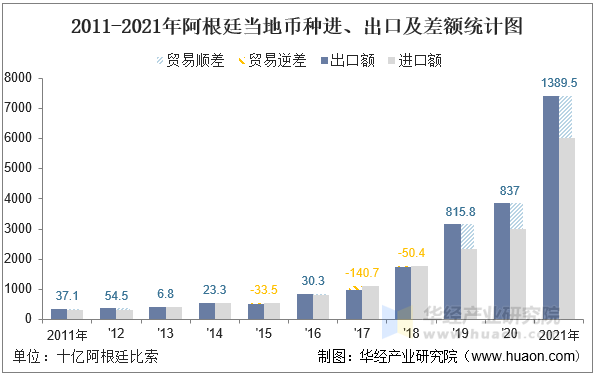 2011-2021年阿根廷当地币种进、出口及差额统计图