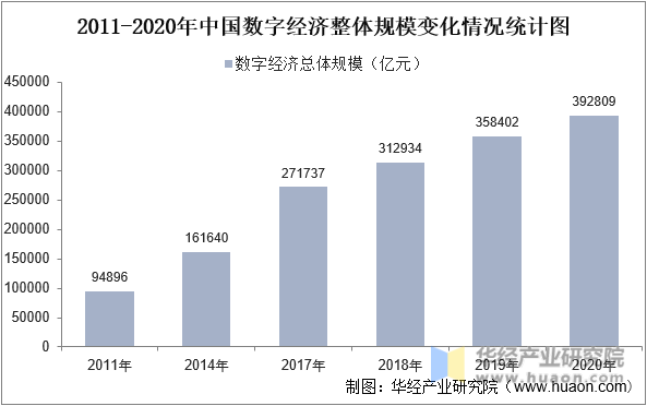2011-2020年中国数字经济整体规模变化情况统计图