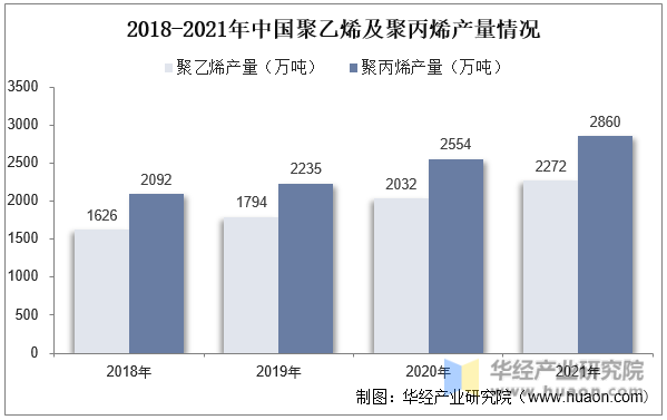2018-2021年中国聚乙烯及聚丙烯产量情况