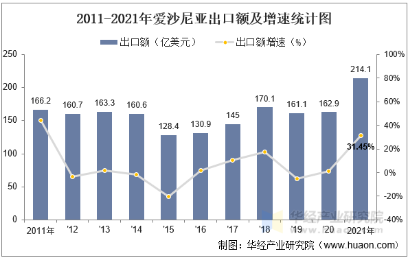 2011-2021年爱沙尼亚出口额及增速统计图